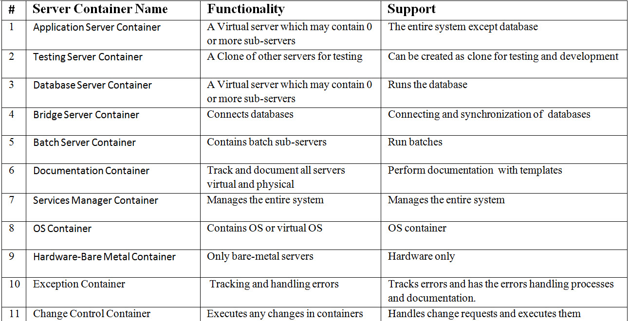Container Servers Table