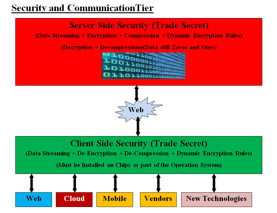Security Communication Tier