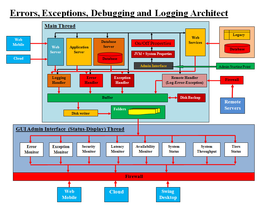 Errors & Logging Diagram